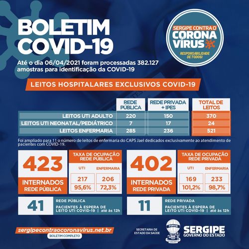 Sergipe tem 386 pacientes internados com coronavírus em leitos de UTI e outros 52 aguardam por uma vaga