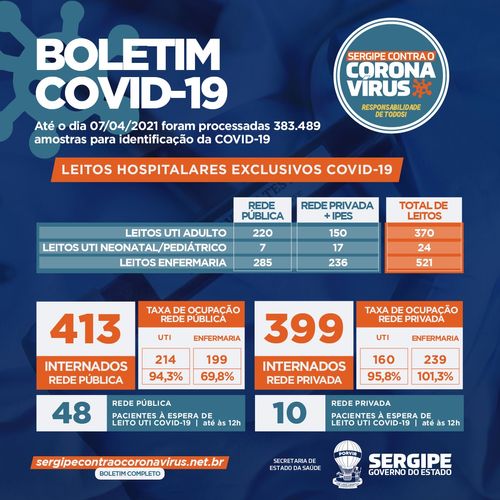 Sobe o número de pacientes que aguardam por uma vaga em UTI para coronavírus em Sergipe
