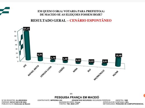 Pesquisa França aponta JHC como favorito para reeleição em Maceió

