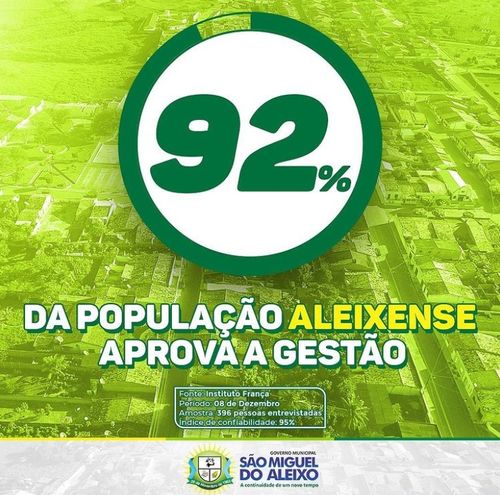 Gestão do Prefeito Gilton Meneses em São Miguel do Aleixo tem 92% de aprovação, diz pesquisa