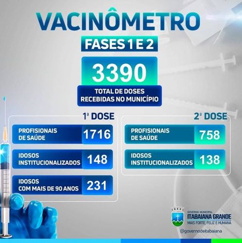 Em Itabaiana, mais de 2 mil pessoas receberam a primeira dose da vacina contra o coronavírus e 896, a segunda