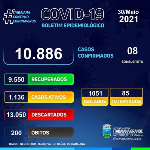 Itabaiana chegou a 200 mortes em decorrência do coronavírus. No fim de semana foram registrados cinco óbitos
