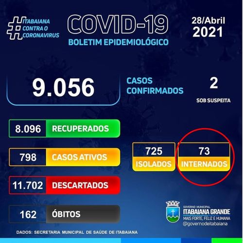 Número de internações de itabaianenses com coronavírus continua subindo. 73 pessoas estão internadas
