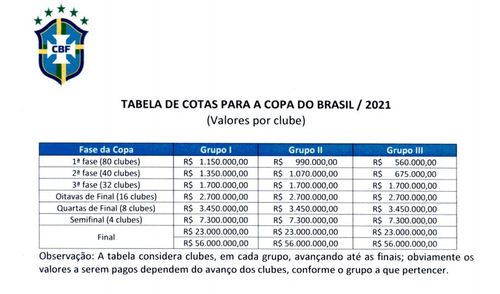 Faz o pix, CBF! Confira quanto Confiança e Sergipe recebem por suas participações na Copa do Brasil