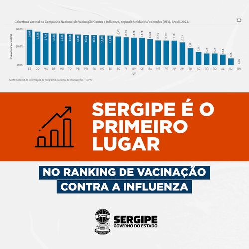Sergipe ocupa o primeiro lugar no Brasil em relação à aplicação da vacina contra a gripe Influenza
